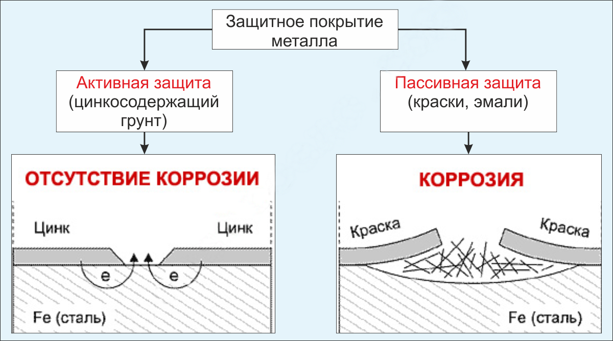 Цинковый грунт в баллоне 520 мл. для металла автомобилей и не только. Цена:  700 руб.. Содержание цинка 96% Доставка по России.